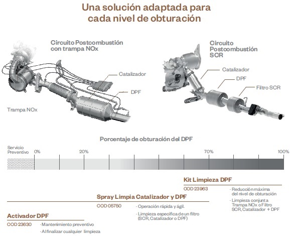 Auxol Limpia Catalizador & DPF · Uso Directo · Spray 500ml