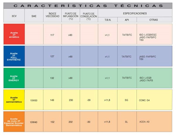 Aceite Sintético 2T 3CV · Antidesgaste y Reductor de Humos (1)