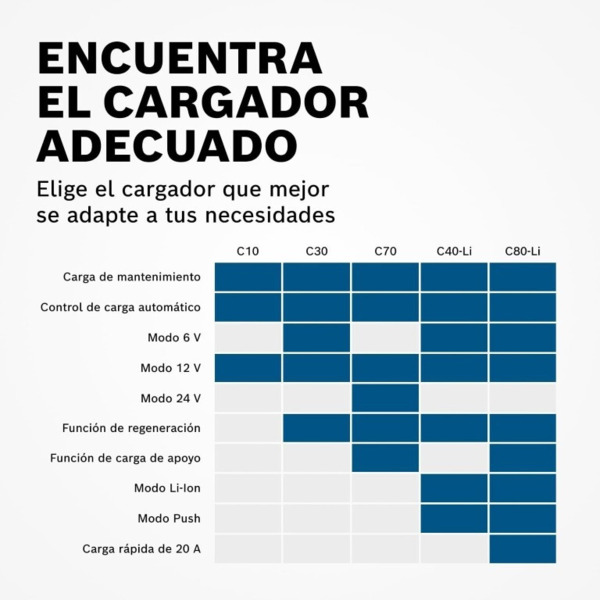 C40-Li Bosch Cargador de Baterías 6/12V · Litio LiFePO4 · 5A (8)