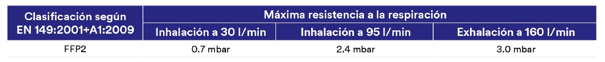 Resistencia a la respiración 